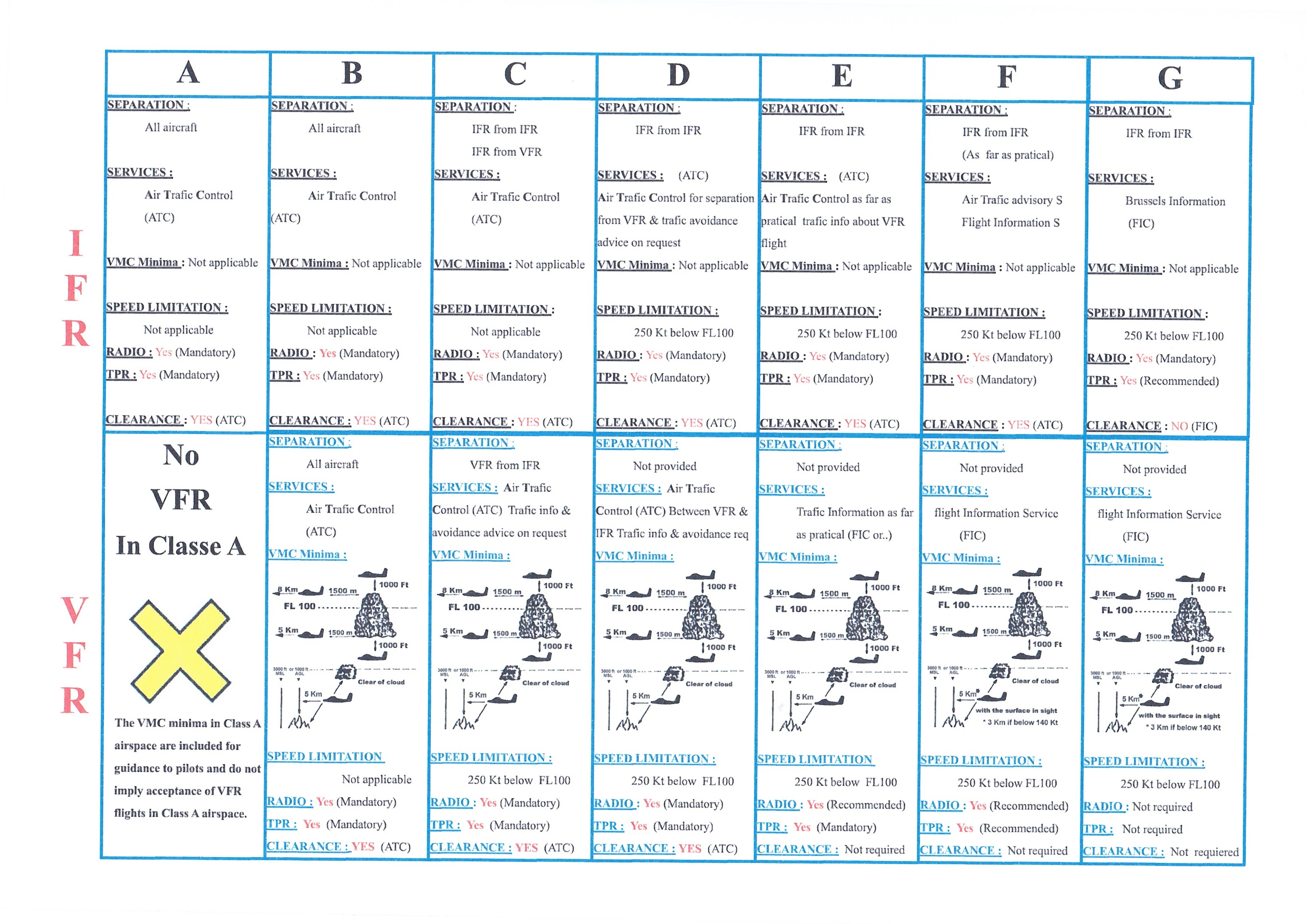 Tableau règles Générales IFR VFR